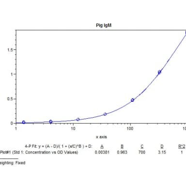 Pig IgM ELISA Kit