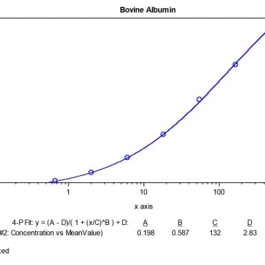 Bovine Albumin ELISA Kit