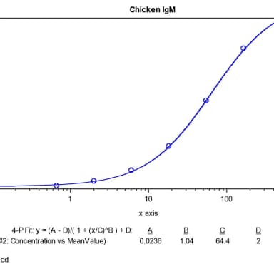 Chicken IgM ELISA Kit