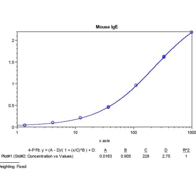 Mouse IgE ELISA Kit