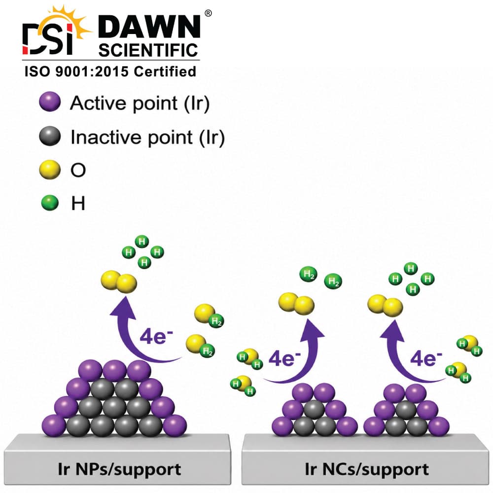 15-Atom Iridium Nanoclusters Show Exceptional Stability and Catalytic Performance